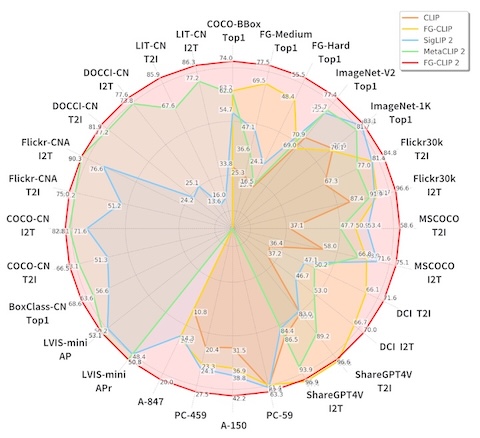FG-CLIP 2 Benchmarks